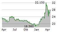 PALFINGER AG Chart 1 Jahr