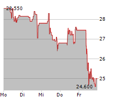 PALFINGER AG Chart 1 Jahr