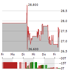 PALFINGER Aktie 5-Tage-Chart