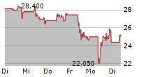 PALFINGER AG 5-Tage-Chart