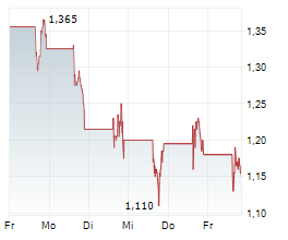 PALISADE BIO INC Chart 1 Jahr