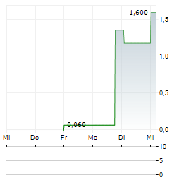 PALISADES GOLDCORP Aktie 5-Tage-Chart
