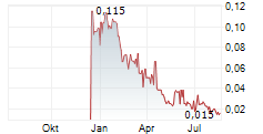 PALISADES METALS LTD Chart 1 Jahr