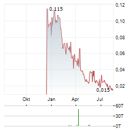 PALISADES METALS Aktie Chart 1 Jahr