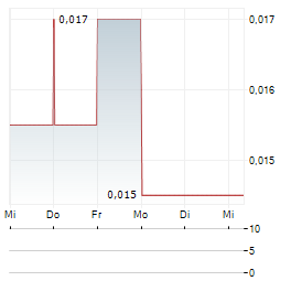 PALISADES METALS Aktie 5-Tage-Chart