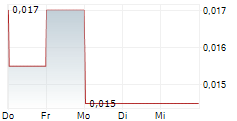 PALISADES METALS LTD 5-Tage-Chart