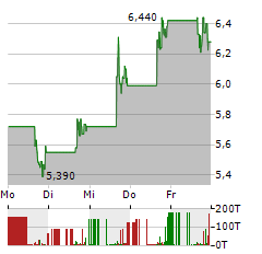 PALLADYNE AI Aktie 5-Tage-Chart