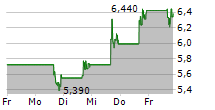 PALLADYNE AI CORP 5-Tage-Chart