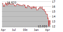 PALMER SQUARE CAPITAL BDC INC Chart 1 Jahr