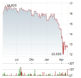 PALMER SQUARE CAPITAL BDC Aktie Chart 1 Jahr