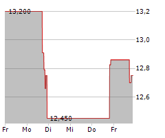 PALMER SQUARE CAPITAL BDC INC Chart 1 Jahr