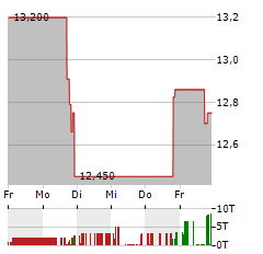 PALMER SQUARE CAPITAL BDC Aktie 5-Tage-Chart