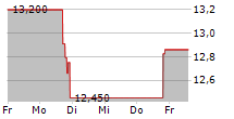 PALMER SQUARE CAPITAL BDC INC 5-Tage-Chart