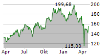 PALO ALTO NETWORKS INC Chart 1 Jahr