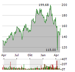 PALO ALTO NETWORKS Aktie Chart 1 Jahr