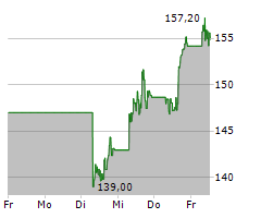 PALO ALTO NETWORKS INC Chart 1 Jahr