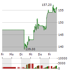 PALO ALTO NETWORKS Aktie 5-Tage-Chart