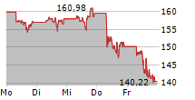 PALO ALTO NETWORKS INC 5-Tage-Chart