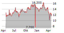 PALO ALTO NETWORKS INC CDR Chart 1 Jahr