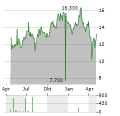 PALO ALTO NETWORKS INC CDR Aktie Chart 1 Jahr