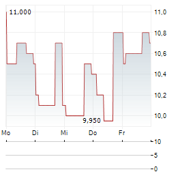 PALO ALTO NETWORKS INC CDR Aktie 5-Tage-Chart
