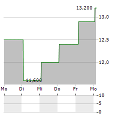 PALO ALTO NETWORKS INC CDR Aktie 5-Tage-Chart