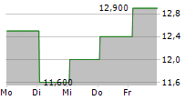 PALO ALTO NETWORKS INC CDR 5-Tage-Chart