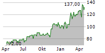 PALOMAR HOLDINGS INC Chart 1 Jahr