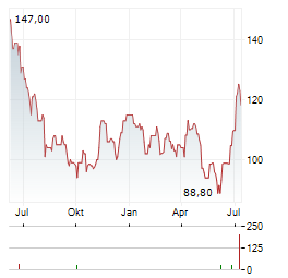 PALOMAR HOLDINGS Aktie Chart 1 Jahr