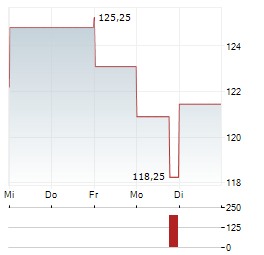 PALOMAR HOLDINGS Aktie 5-Tage-Chart