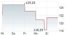 PALOMAR HOLDINGS INC 5-Tage-Chart