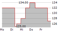 PALOMAR HOLDINGS INC 5-Tage-Chart