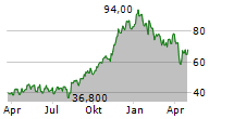 PAMPA ENERGIA SA GDR Chart 1 Jahr