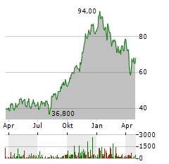 PAMPA ENERGIA Aktie Chart 1 Jahr