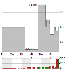 PAMPA ENERGIA Aktie 5-Tage-Chart