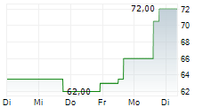 PAMPA ENERGIA SA GDR 5-Tage-Chart