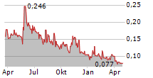 PAMPA METALS CORPORATION Chart 1 Jahr