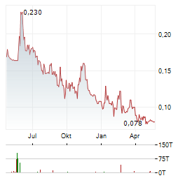 PAMPA METALS Aktie Chart 1 Jahr