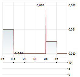 PAMPA METALS Aktie 5-Tage-Chart