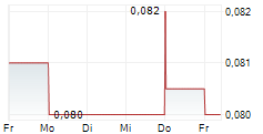 PAMPA METALS CORPORATION 5-Tage-Chart