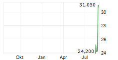 PAN AFRICAN RESOURCES PLC ADR Chart 1 Jahr
