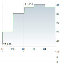 PAN AFRICAN RESOURCES PLC ADR Aktie 5-Tage-Chart