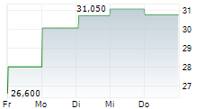 PAN AFRICAN RESOURCES PLC ADR 5-Tage-Chart