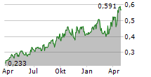 PAN AFRICAN RESOURCES PLC Chart 1 Jahr