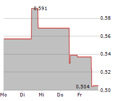 PAN AFRICAN RESOURCES PLC Chart 1 Jahr