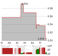 PAN AFRICAN RESOURCES Aktie 5-Tage-Chart