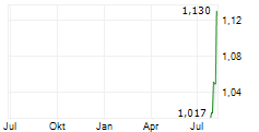 PAN AFRICAN RESOURCES PLC CDIS Chart 1 Jahr