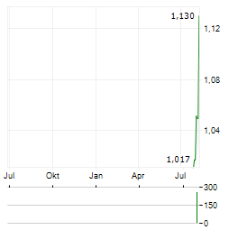 PAN AFRICAN RESOURCES PLC CDIS Aktie Chart 1 Jahr