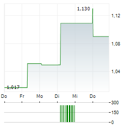 PAN AFRICAN RESOURCES PLC CDIS Aktie 5-Tage-Chart