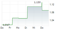 PAN AFRICAN RESOURCES PLC CDIS 5-Tage-Chart